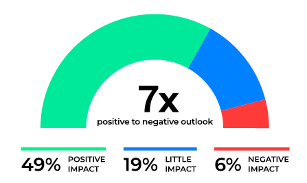 7x-positive-impact