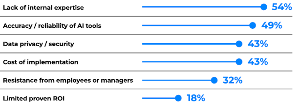 graph showing concerns of using AI for training development
