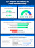 infographic showing AI's impact on training in food manufacturing